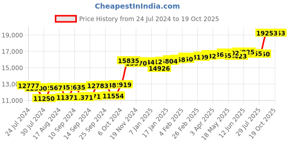 myntra.com KUBERBOX Chandrabindu 18KT Gold Diamond-Studded Nose Pin-0.6gm kuberbox Price History Graph from 24 Jul 2024 to 19 Oct 2025