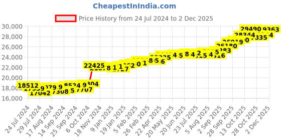 myntra.com KUBERBOX Charismatic 18KT White Gold Diamond-Studded Ring - 1.24gm kuberbox Price History Graph from 24 Jul 2024 to 2 Dec 2025
