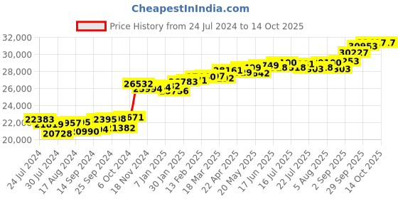 myntra.com KUBERBOX Charm Ecstacy 18KT Gold Diamond Ruby-Studded Pendant-1.22gm kuberbox Price History Graph from 24 Jul 2024 to 14 Oct 2025