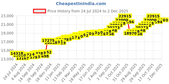 myntra.com KUBERBOX Chic & Abstract Heart 18KT Gold Diamond Studded Pendant-0.99gm kuberbox Price History Graph from 24 Jul 2024 to 1 Dec 2025