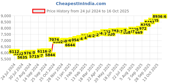 myntra.com KUBERBOX Chike 18KT Gold Diamond Studded Nose Pin-0.39 gm kuberbox Price History Graph from 24 Jul 2024 to 16 Oct 2025
