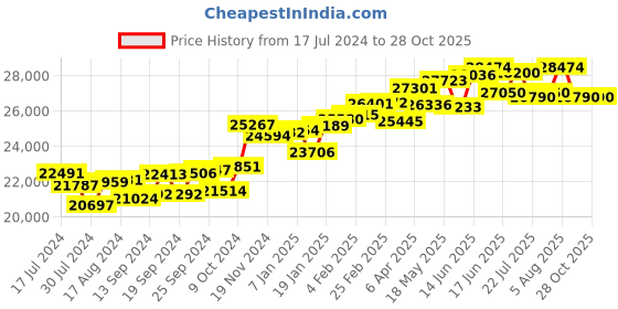 myntra.com KUBERBOX Chocolate Bar 18KT Rose Gold Diamond-Studded Earrings-1.28gm kuberbox Price History Graph from 17 Jul 2024 to 28 Oct 2025