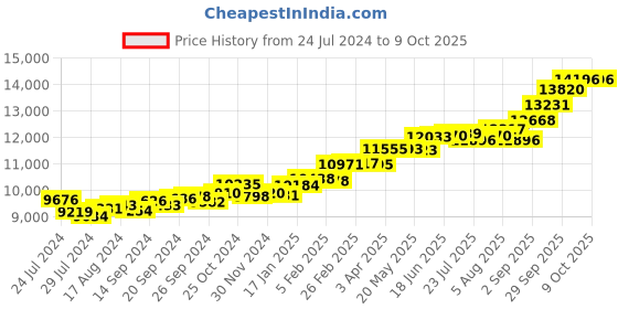 myntra.com KUBERBOX Chrissy Enamel Charm 18KT Gold Pendant-0.86gm kuberbox Price History Graph from 24 Jul 2024 to 9 Oct 2025
