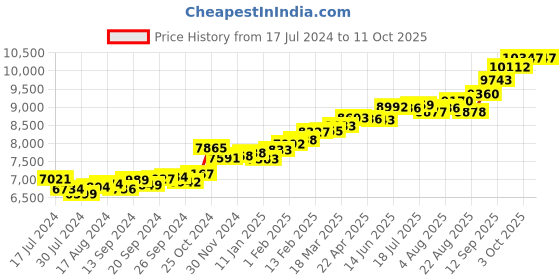 myntra.com KUBERBOX Christian Cross 18KT Gold Diamond Studded Pendant-0.62gm kuberbox Price History Graph from 17 Jul 2024 to 11 Oct 2025