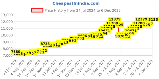 myntra.com KUBERBOX Christianity 18KT Gold Diamond-Studded Pendant - 0.64 gm kuberbox Price History Graph from 24 Jul 2024 to 5 Dec 2025