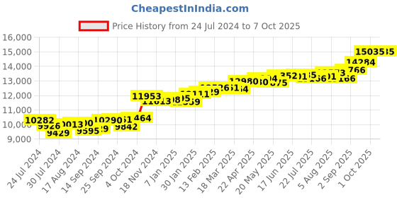 myntra.com KUBERBOX Chuks Bezel 18KT Gold Diamond Studded Nose Ring-0.7g kuberbox Price History Graph from 24 Jul 2024 to 7 Oct 2025