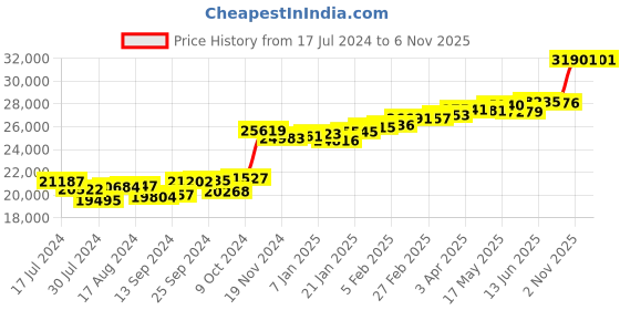 myntra.com KUBERBOX Cinquefoil 18KT Gold Diamond-Studded Earring-1.44gm kuberbox Price History Graph from 17 Jul 2024 to 6 Nov 2025