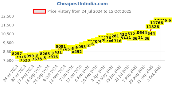 myntra.com KUBERBOX Ciru 18KT Gold Diamond Studded Wired Nose Pin-0.62 gm kuberbox Price History Graph from 24 Jul 2024 to 14 Oct 2025