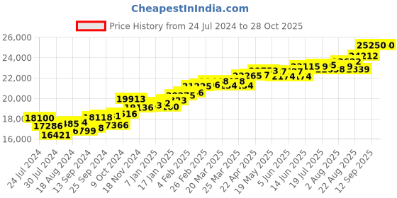 myntra.com KUBERBOX Ciru 18KT Rose Gold Diamond-Studded Earrings-1.48gm kuberbox Price History Graph from 24 Jul 2024 to 27 Oct 2025