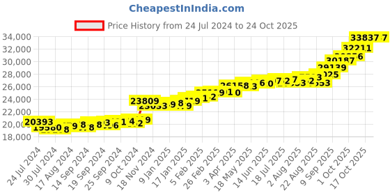 myntra.com KUBERBOX Clara Filigree 18KT Gold Diamond-Studded Pendant-1.76gm kuberbox Price History Graph from 24 Jul 2024 to 24 Oct 2025