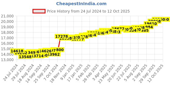 myntra.com KUBERBOX Clara Fluttery 18KT Gold Diamond-Studded & Pearl Pendant- 0.77 gm kuberbox Price History Graph from 24 Jul 2024 to 11 Oct 2025