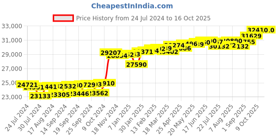 myntra.com KUBERBOX Cluster Solitaire 18KT Gold Diamond Studded Mangalsutra Pendant-0.8gm kuberbox Price History Graph from 24 Jul 2024 to 16 Oct 2025