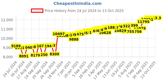 myntra.com KUBERBOX Cookoo Motif 18KT Gold Diamond Studded Nose Pin-0.36gm kuberbox Price History Graph from 24 Jul 2024 to 12 Oct 2025