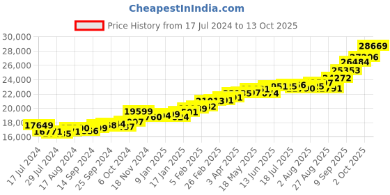 myntra.com KUBERBOX Craftsman's Pride 18KT Gold Diamond-Studded Pendant - 1.9 gm kuberbox Price History Graph from 17 Jul 2024 to 13 Oct 2025