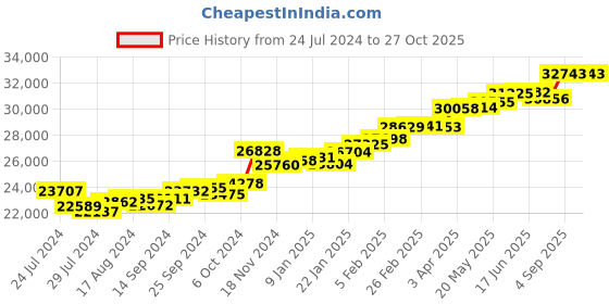 myntra.com KUBERBOX Crisp Leaves 18KT Gold Diamond Studded Finger Ring-2.42gm kuberbox Price History Graph from 24 Jul 2024 to 27 Oct 2025