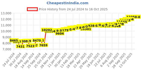 myntra.com KUBERBOX Cristal's Bloom 18KT Gold Diamond Studded Nose Pin-0.45 gm kuberbox Price History Graph from 24 Jul 2024 to 16 Oct 2025