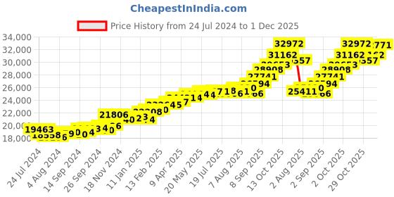 myntra.com KUBERBOX Cuper Heart Enamel 18KT Gold Diamond-Studded Pendant-1.96gm kuberbox Price History Graph from 24 Jul 2024 to 1 Dec 2025