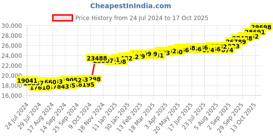 myntra.com KUBERBOX Dafna Heart 18KT White Gold Diamond-Studded Pendant-1.09gm kuberbox Price History Graph from 24 Jul 2024 to 17 Oct 2025
