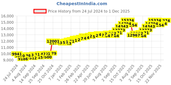 myntra.com KUBERBOX Dainty 18KT Gold Diamond Studded Nose Pin-0.59 gm kuberbox Price History Graph from 24 Jul 2024 to 1 Dec 2025
