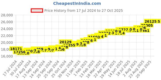 myntra.com KUBERBOX Dainty Heart 18KT Gold Diamond-Studded Stud Earrings-1.98gm kuberbox Price History Graph from 17 Jul 2024 to 27 Oct 2025