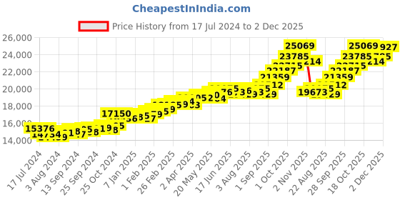 myntra.com KUBERBOX Dangling 18KT Gold Diamond Studded Pearl Earrings - 1.39 gm kuberbox Price History Graph from 17 Jul 2024 to 2 Dec 2025