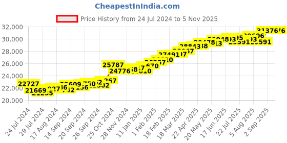 myntra.com KUBERBOX Dangling Heart Bow 18KT Gold Diamond-Studded Ring - 2.3gm kuberbox Price History Graph from 24 Jul 2024 to 3 Nov 2025