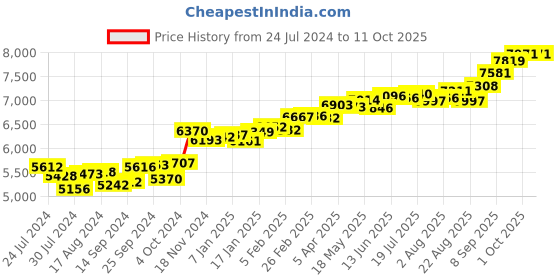 myntra.com KUBERBOX Dayo 18KT Gold Diamond Studded Nose Pin-0.4 gm kuberbox Price History Graph from 24 Jul 2024 to 11 Oct 2025