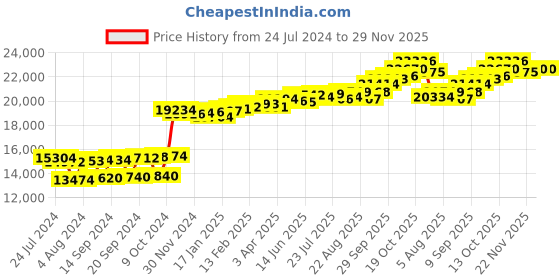 myntra.com KUBERBOX Dazzling Dragonfly 18KT Rose Gold Diamond Studded Pendant-0.72gm kuberbox Price History Graph from 24 Jul 2024 to 29 Nov 2025