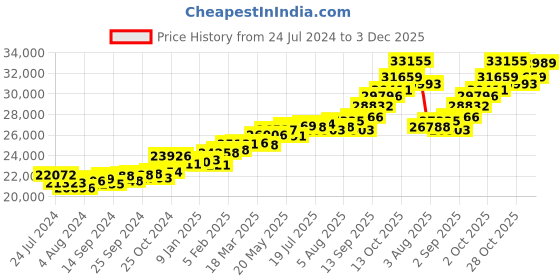 myntra.com KUBERBOX Dazzling Oval 18KT Gold Diamond-Studded Pendant- 1.62 gm kuberbox Price History Graph from 24 Jul 2024 to 3 Dec 2025