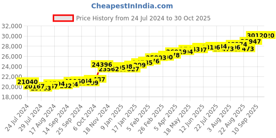 myntra.com KUBERBOX Dazzling Two-Heart 18KT Gold Diamond Studded Ring  - 1.89 gm kuberbox Price History Graph from 24 Jul 2024 to 30 Oct 2025