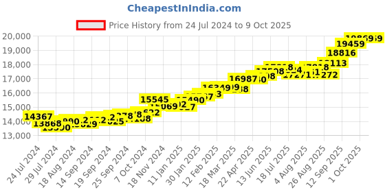myntra.com KUBERBOX Delight 18KT Gold Diamond & Ruby Studded Ring-1.08gm kuberbox Price History Graph from 24 Jul 2024 to 9 Oct 2025