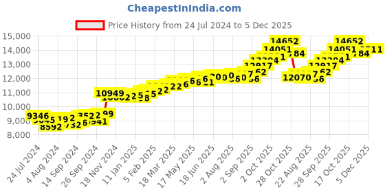 myntra.com KUBERBOX Delu Beaded 18KT Gold Diamond Studded Nose Ring-0.65gm kuberbox Price History Graph from 24 Jul 2024 to 4 Dec 2025