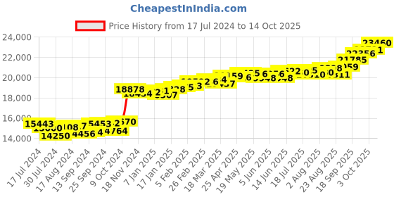 myntra.com KUBERBOX Demira 18KT Gold Diamond-Studded Earrings-0.96gm kuberbox Price History Graph from 17 Jul 2024 to 14 Oct 2025