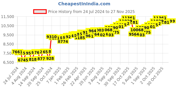 myntra.com KUBERBOX Demira 18KT Gold Diamond Studded Nose Pin-0.36 gm kuberbox Price History Graph from 24 Jul 2024 to 27 Nov 2025