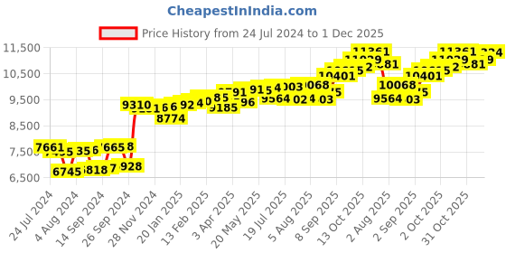 myntra.com KUBERBOX Demira 18KT Gold Diamond Studded Nose Pin-0.36 gm kuberbox Price History Graph from 24 Jul 2024 to 1 Dec 2025