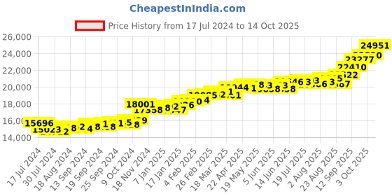 myntra.com KUBERBOX Desire 18KT Gold Diamond-Studded Earrings-1.4 gm kuberbox Price History Graph from 17 Jul 2024 to 14 Oct 2025