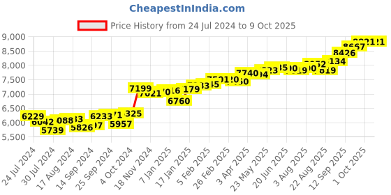 myntra.com KUBERBOX Desire 18KT Gold Diamond Studded Nose Pin-0.41 gm kuberbox Price History Graph from 24 Jul 2024 to 9 Oct 2025