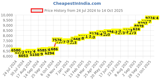 myntra.com KUBERBOX Desire 18KT Gold Diamond-Studded Nose Pin-0.45gm kuberbox Price History Graph from 24 Jul 2024 to 13 Oct 2025