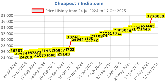 myntra.com KUBERBOX Dessa 18KT White Gold Diamond-Studded & Emerald Ring- 1.84 gm kuberbox Price History Graph from 24 Jul 2024 to 16 Oct 2025