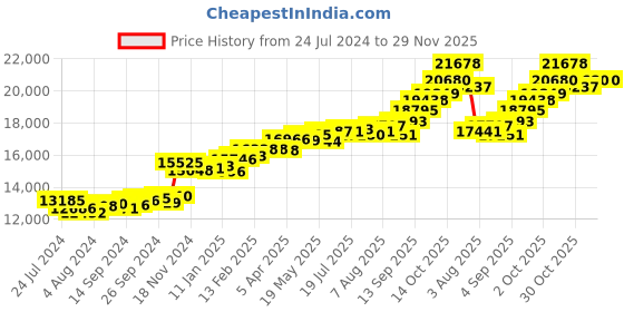 myntra.com KUBERBOX Desta 18KT Gold Diamond-Studded Pendant- 1.08 gm kuberbox Price History Graph from 24 Jul 2024 to 28 Nov 2025
