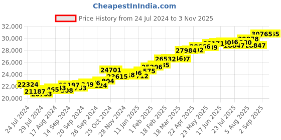 myntra.com KUBERBOX Destin 18KT White Gold Couple Band Diamond-Studded Ring - 2.46 gm kuberbox Price History Graph from 24 Jul 2024 to 1 Nov 2025