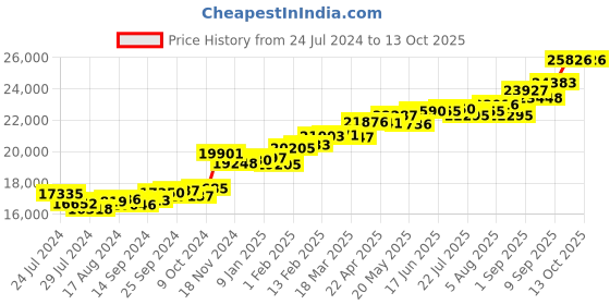 myntra.com KUBERBOX Devorah 18K White Gold Diamond-Studded Pendant-1.48 gm kuberbox Price History Graph from 24 Jul 2024 to 13 Oct 2025