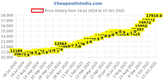myntra.com KUBERBOX Diamond-Studded 18KT Gold Ring - 1.12 gm kuberbox Price History Graph from 24 Jul 2024 to 15 Oct 2025