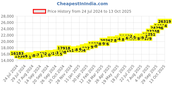 myntra.com KUBERBOX Diamond-Studded 18KT Gold Ring - 1.76 gm kuberbox Price History Graph from 24 Jul 2024 to 13 Oct 2025