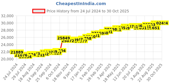 myntra.com KUBERBOX Diamond-Studded 18KT Gold Ring - 1.76 gm kuberbox Price History Graph from 24 Jul 2024 to 30 Oct 2025