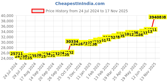 myntra.com KUBERBOX Diamond-Studded 18KT Gold Ring - 2.08 gm kuberbox Price History Graph from 24 Jul 2024 to 16 Nov 2025