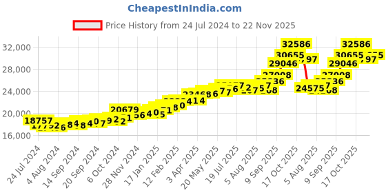 myntra.com KUBERBOX Diamond-Studded 18KT White Gold Ring - 2.09 gm kuberbox Price History Graph from 24 Jul 2024 to 22 Nov 2025