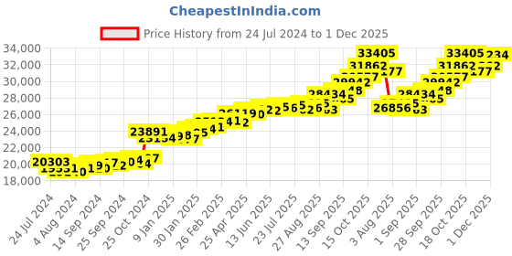 myntra.com KUBERBOX Diara 18KT Gold Diamond Diamond-Studded Pendant-1.67gm kuberbox Price History Graph from 24 Jul 2024 to 1 Dec 2025