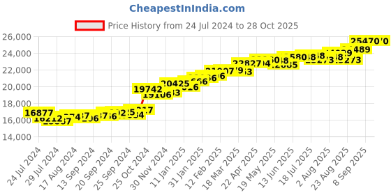 myntra.com KUBERBOX Dilac 18KT Gold Diamond-Studded Earrings-1.44gm kuberbox Price History Graph from 24 Jul 2024 to 28 Oct 2025