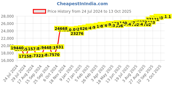 myntra.com KUBERBOX Divine 18KT Gold Diamond-Studded Pendant-0.32gm kuberbox Price History Graph from 24 Jul 2024 to 13 Oct 2025